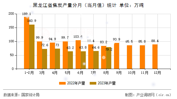 黑龍江省焦炭產(chǎn)量分月（當(dāng)月值）統(tǒng)計