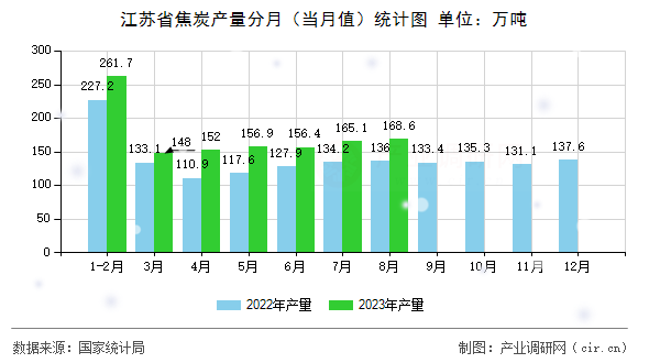 江蘇省焦炭產(chǎn)量分月(當(dāng)月值)統(tǒng)計(jì)圖 江蘇省焦炭產(chǎn)量分月(當(dāng)月值)統(tǒng)計(jì)圖