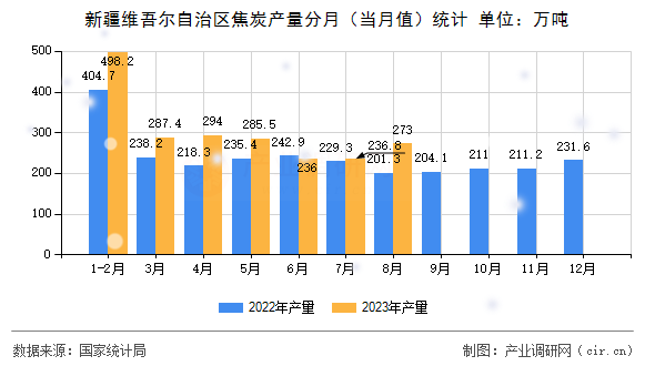 新疆維吾爾自治區(qū)焦炭產(chǎn)量分月（當(dāng)月值）統(tǒng)計(jì)