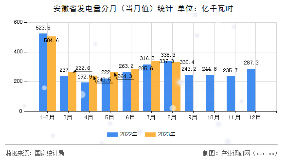 安徽省發(fā)電量分月(當(dāng)月值)統(tǒng)計(jì) 安徽省發(fā)電量分月(當(dāng)月值)統(tǒng)計(jì)