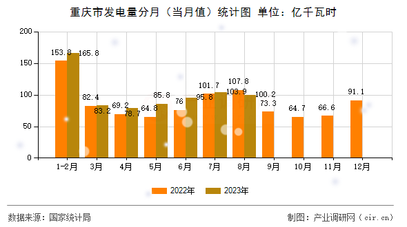重慶市發(fā)電量分月（當月值）統(tǒng)計圖