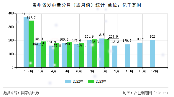 貴州省發(fā)電量分月(當月值)統(tǒng)計 貴州省發(fā)電量分月(當月值)統(tǒng)計