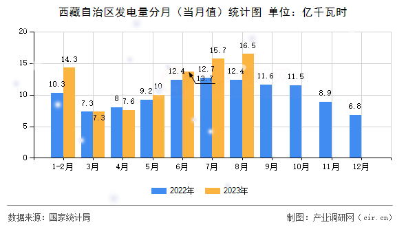 西藏自治區(qū)發(fā)電量分月（當(dāng)月值）統(tǒng)計圖
