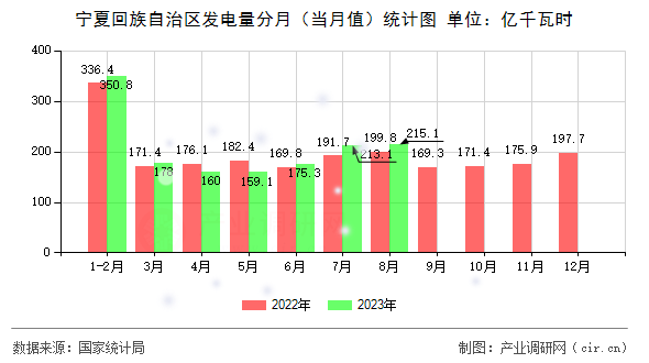 寧夏回族自治區(qū)發(fā)電量分月（當(dāng)月值）統(tǒng)計圖