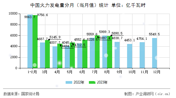中國火力發(fā)電量分月（當月值）統(tǒng)計