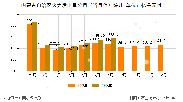 內(nèi)蒙古自治區(qū)火力發(fā)電量分月(當月值)統(tǒng)計 內(nèi)蒙古自治區(qū)火力發(fā)電量分月(當月值)統(tǒng)計