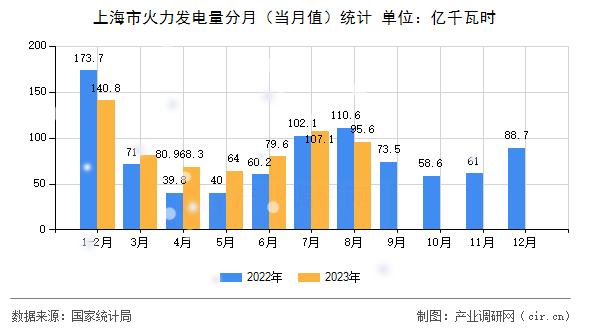 上海市火力發(fā)電量分月(當月值)統(tǒng)計 上海市火力發(fā)電量分月(當月值)統(tǒng)計