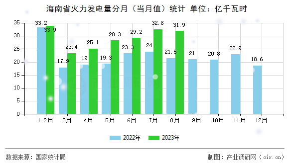 海南省火力發(fā)電量分月（當月值）統(tǒng)計