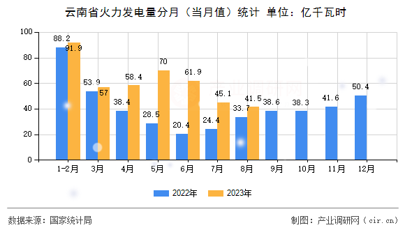 云南省火力發(fā)電量分月(當(dāng)月值)統(tǒng)計 云南省火力發(fā)電量分月(當(dāng)月值)統(tǒng)計