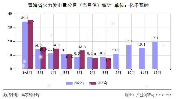 青海省火力發(fā)電量分月（當(dāng)月值）統(tǒng)計