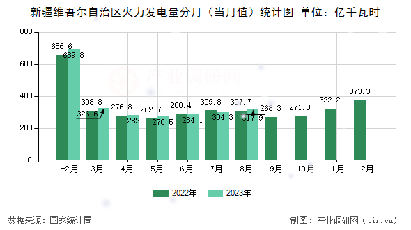 新疆維吾爾自治區(qū)火力發(fā)電量分月（當(dāng)月值）統(tǒng)計圖