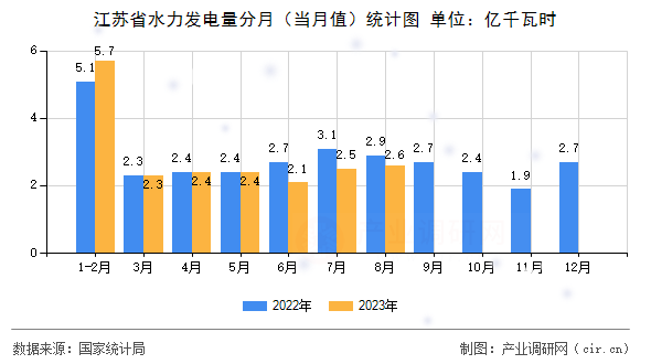 江蘇省水力發(fā)電量分月（當(dāng)月值）統(tǒng)計(jì)圖
