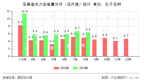 安徽省水力發(fā)電量分月(當(dāng)月值)統(tǒng)計 安徽省水力發(fā)電量分月(當(dāng)月值)統(tǒng)計
