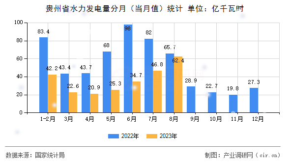 貴州省水力發(fā)電量分月（當(dāng)月值）統(tǒng)計(jì)