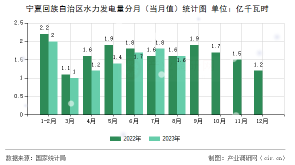 寧夏回族自治區(qū)水力發(fā)電量分月(當(dāng)月值)統(tǒng)計圖 寧夏回族自治區(qū)水力發(fā)電量分月(當(dāng)月值)統(tǒng)計圖