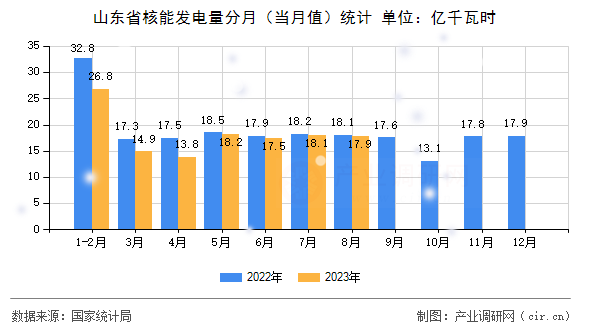 山東省核能發(fā)電量分月（當(dāng)月值）統(tǒng)計