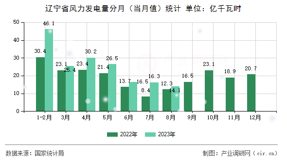 遼寧省風(fēng)力發(fā)電量分月（當(dāng)月值）統(tǒng)計(jì)