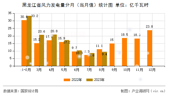 黑龍江省風(fēng)力發(fā)電量分月（當(dāng)月值）統(tǒng)計(jì)圖