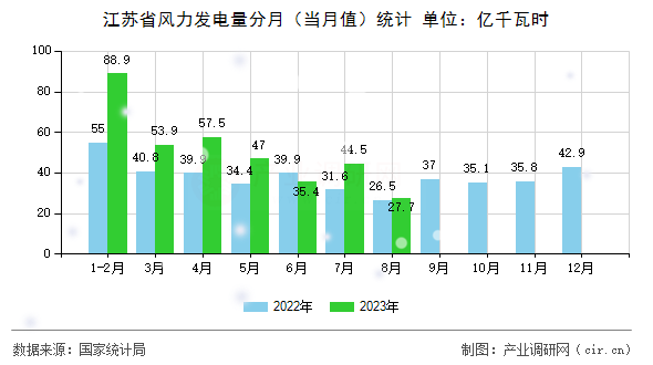 江蘇省風(fēng)力發(fā)電量分月（當(dāng)月值）統(tǒng)計