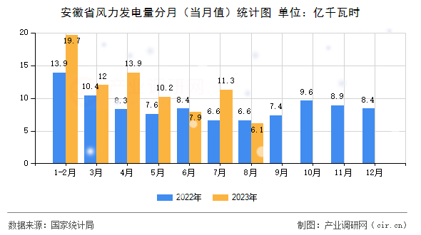 安徽省風(fēng)力發(fā)電量分月（當(dāng)月值）統(tǒng)計(jì)圖