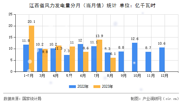 江西省風(fēng)力發(fā)電量分月（當(dāng)月值）統(tǒng)計