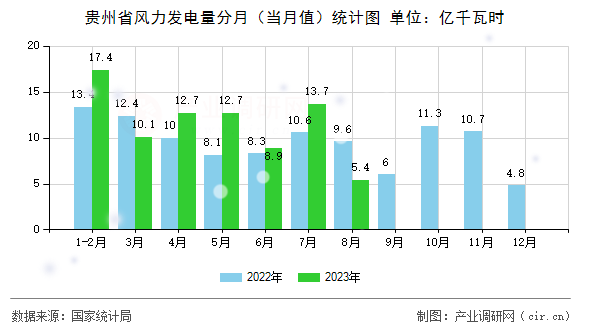 貴州省風(fēng)力發(fā)電量分月（當月值）統(tǒng)計圖