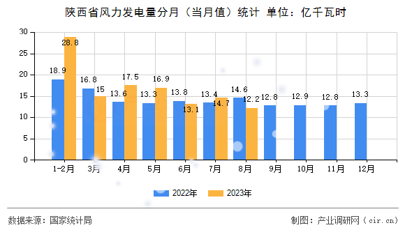 陜西省風力發(fā)電量分月(當月值)統(tǒng)計 陜西省風力發(fā)電量分月(當月值)統(tǒng)計