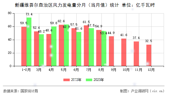 新疆維吾爾自治區(qū)風力發(fā)電量分月（當月值）統(tǒng)計