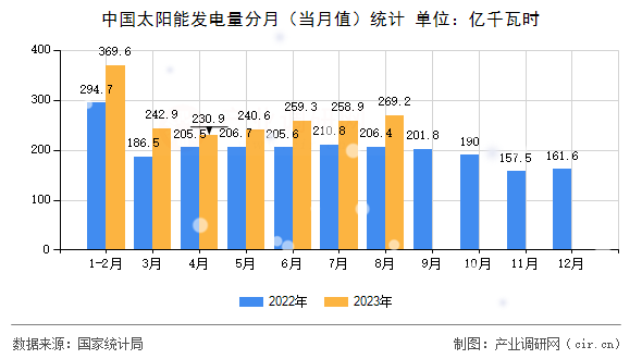 中國(guó)太陽(yáng)能發(fā)電量分月(當(dāng)月值)統(tǒng)計(jì) 中國(guó)太陽(yáng)能發(fā)電量分月(當(dāng)月值)統(tǒng)計(jì)