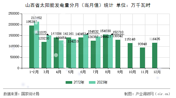 山西省太陽能發(fā)電量分月(當月值)統(tǒng)計 山西省太陽能發(fā)電量分月(當月值)統(tǒng)計