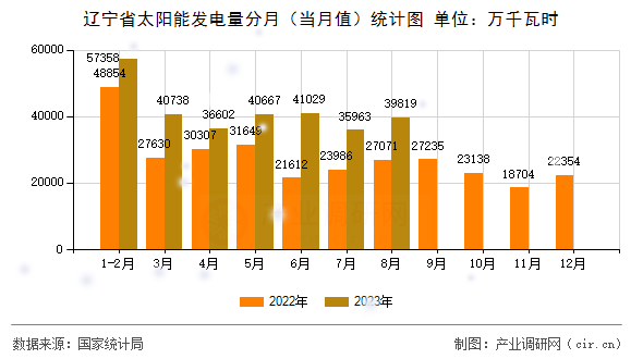 遼寧省太陽能發(fā)電量分月（當(dāng)月值）統(tǒng)計(jì)圖