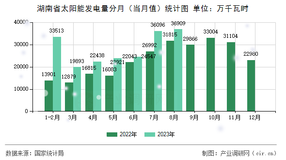 湖南省太陽能發(fā)電量分月（當(dāng)月值）統(tǒng)計(jì)圖