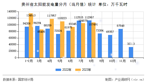 貴州省太陽能發(fā)電量分月（當(dāng)月值）統(tǒng)計