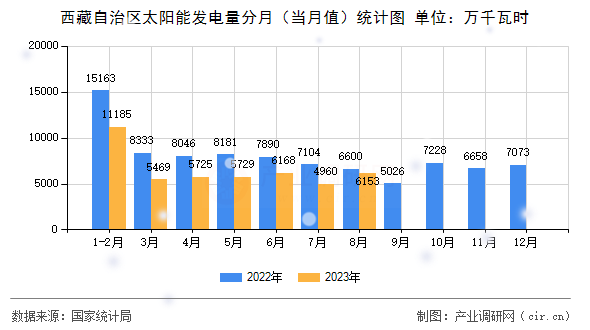 西藏自治區(qū)太陽能發(fā)電量分月（當月值）統(tǒng)計圖