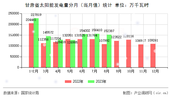 甘肅省太陽能發(fā)電量分月(當(dāng)月值)統(tǒng)計 甘肅省太陽能發(fā)電量分月(當(dāng)月值)統(tǒng)計