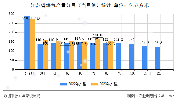 江蘇省煤氣產(chǎn)量分月(當(dāng)月值)統(tǒng)計 江蘇省煤氣產(chǎn)量分月(當(dāng)月值)統(tǒng)計