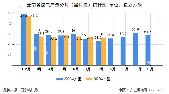 云南省煤氣產(chǎn)量分月（當(dāng)月值）統(tǒng)計(jì)圖
