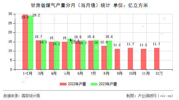 甘肅省煤氣產(chǎn)量分月（當(dāng)月值）統(tǒng)計(jì)