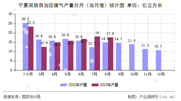 寧夏回族自治區(qū)煤氣產(chǎn)量分月（當(dāng)月值）統(tǒng)計圖