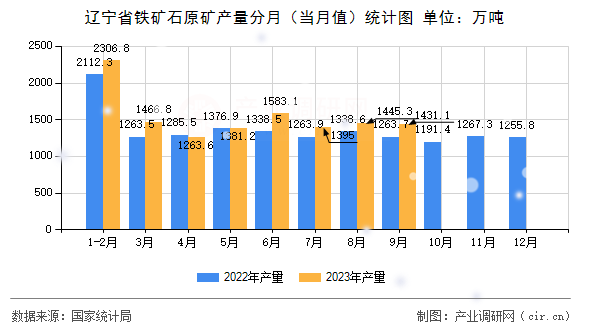 遼寧省鐵礦石原礦產(chǎn)量分月（當月值）統(tǒng)計圖