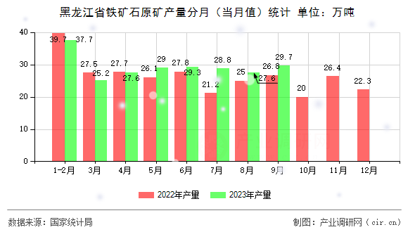 黑龍江省鐵礦石原礦產(chǎn)量分月（當(dāng)月值）統(tǒng)計