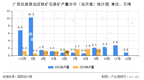 廣西壯族自治區(qū)鐵礦石原礦產(chǎn)量分月（當月值）統(tǒng)計圖