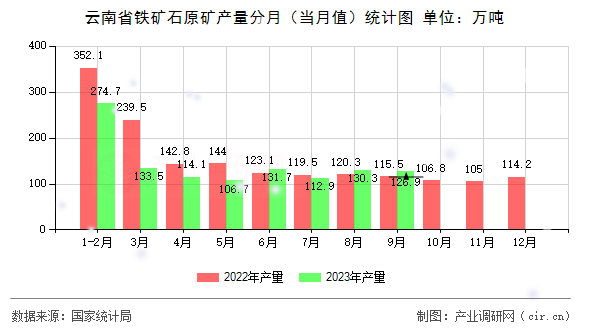 云南省鐵礦石原礦產(chǎn)量分月（當(dāng)月值）統(tǒng)計圖