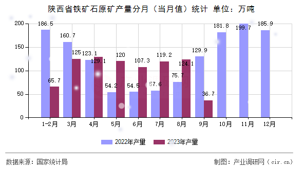 陜西省鐵礦石原礦產(chǎn)量分月（當(dāng)月值）統(tǒng)計(jì)