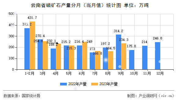 云南省磷礦石產(chǎn)量分月（當月值）統(tǒng)計圖