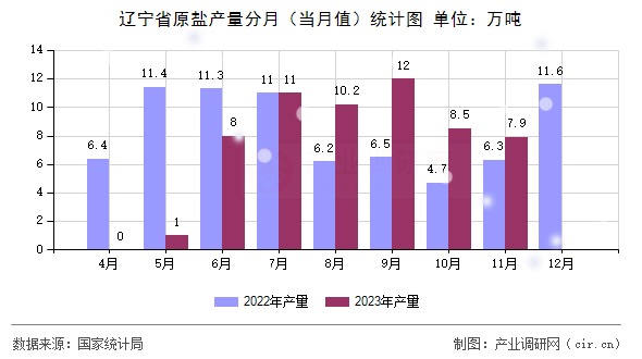遼寧省原鹽產(chǎn)量分月（當(dāng)月值）統(tǒng)計圖