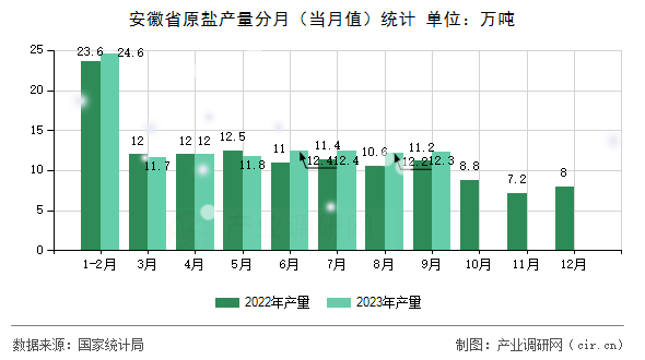 安徽省原鹽產(chǎn)量分月（當月值）統(tǒng)計