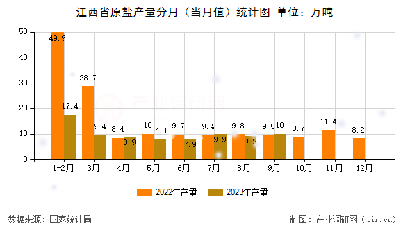 江西省原鹽產(chǎn)量分月（當月值）統(tǒng)計圖