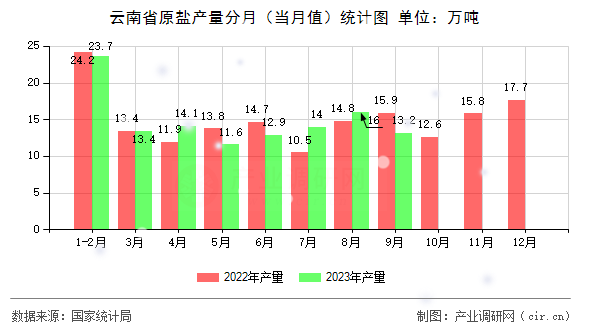 云南省原鹽產(chǎn)量分月（當(dāng)月值）統(tǒng)計圖