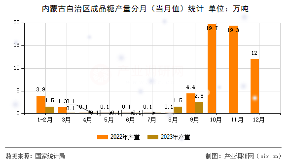 內(nèi)蒙古自治區(qū)成品糖產(chǎn)量分月（當(dāng)月值）統(tǒng)計
